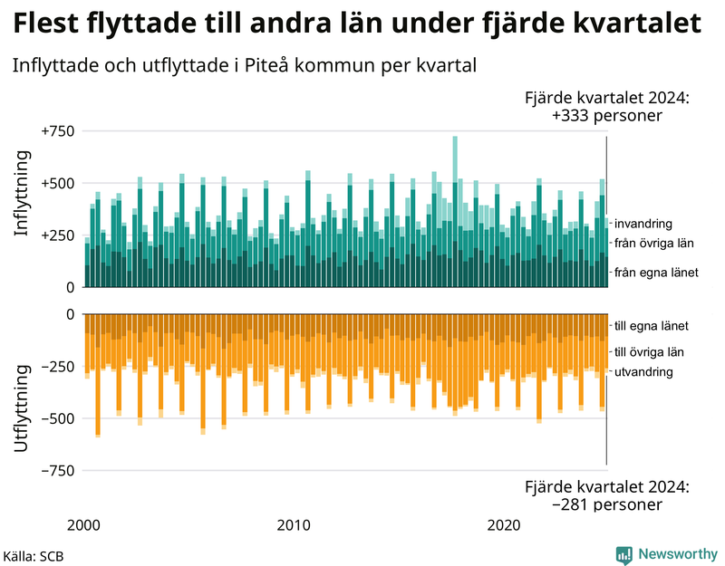 Flyttar till och från Piteå per kvartal sedan 2000