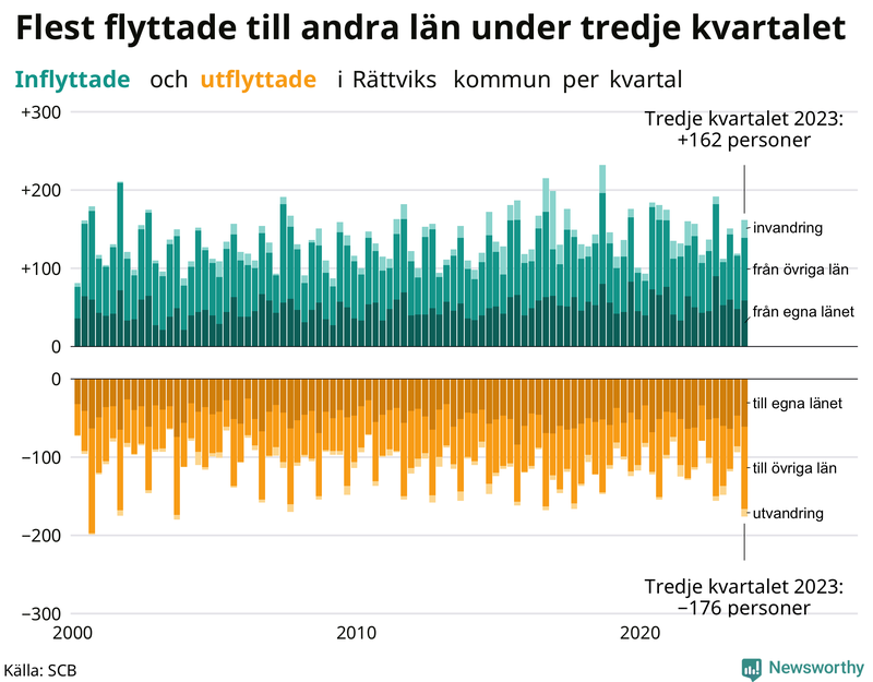 Flyttar till och från Rättvik per kvartal sedan 2000