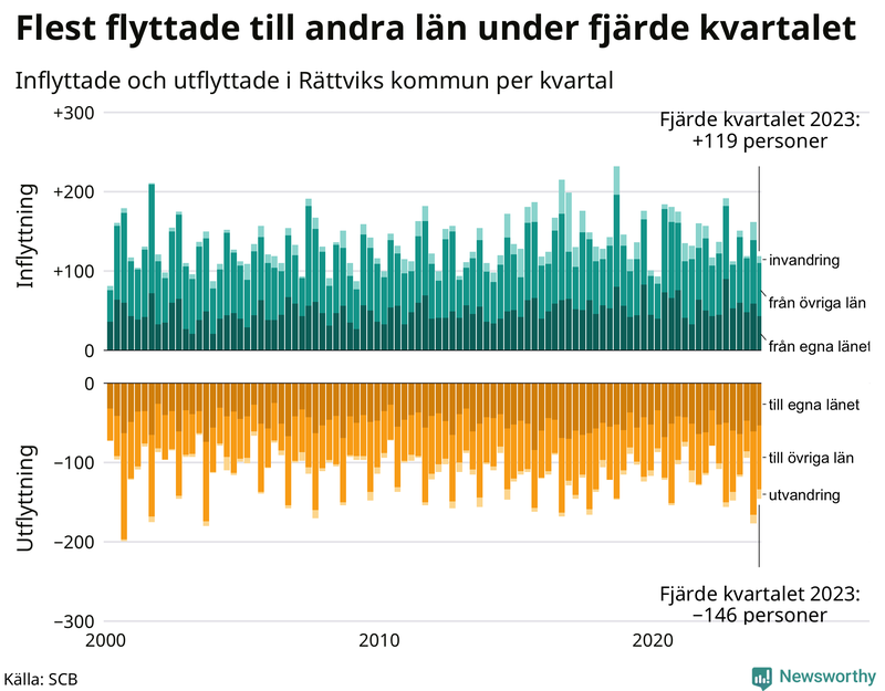 Flyttar till och från Rättvik per kvartal sedan 2000