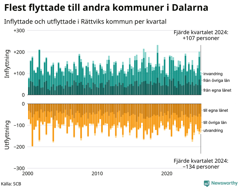 Flyttar till och från Rättvik per kvartal sedan 2000
