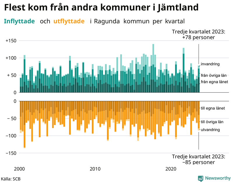 Flyttar till och från Ragunda per kvartal sedan 2000