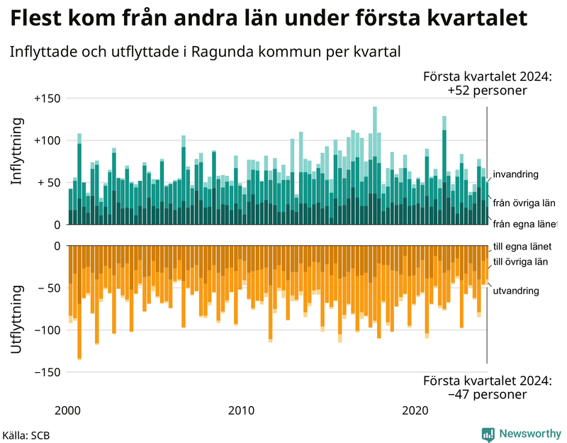 Flyttar till och från Ragunda per kvartal sedan 2000