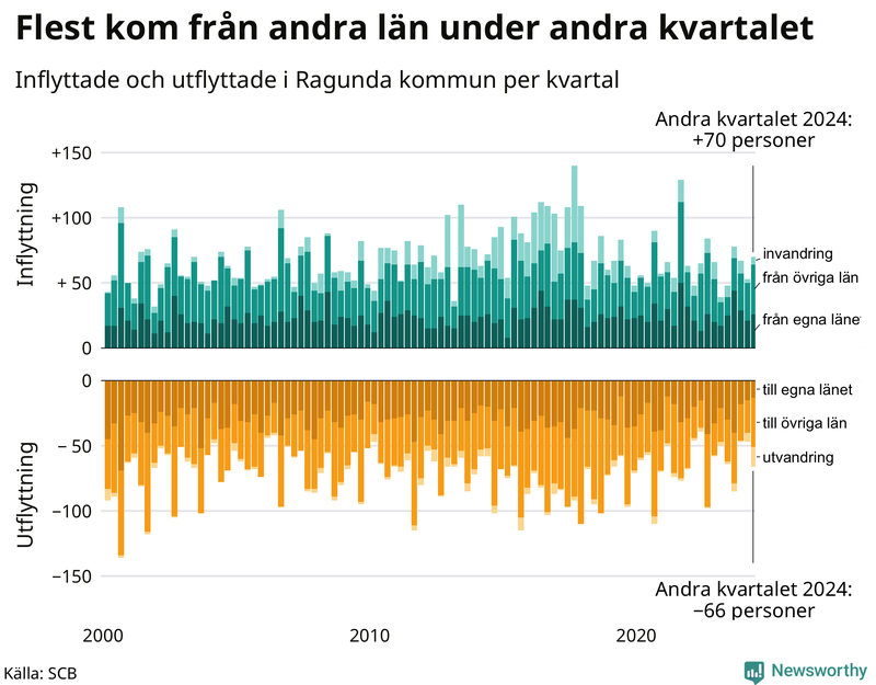 Flyttar till och från Ragunda per kvartal sedan 2000