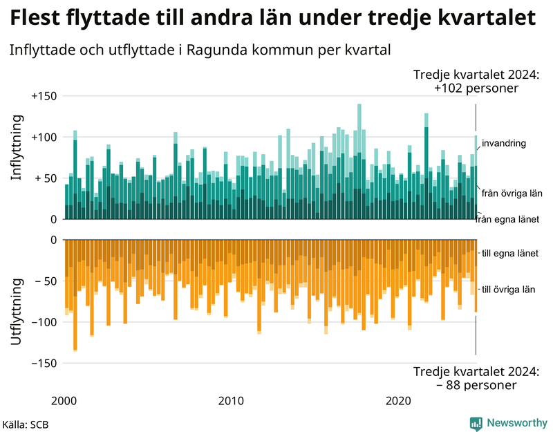 Flyttar till och från Ragunda per kvartal sedan 2000