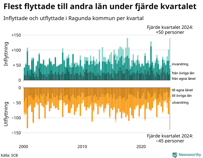 Flyttar till och från Ragunda per kvartal sedan 2000