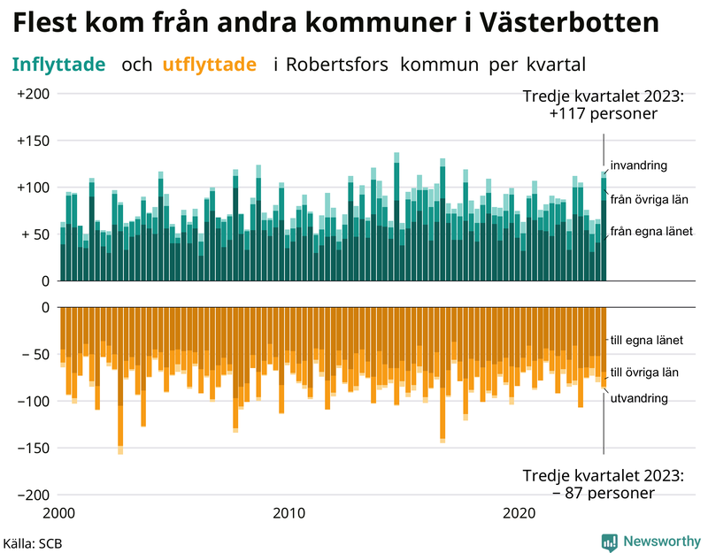Flyttar till och från Robertsfors per kvartal sedan 2000