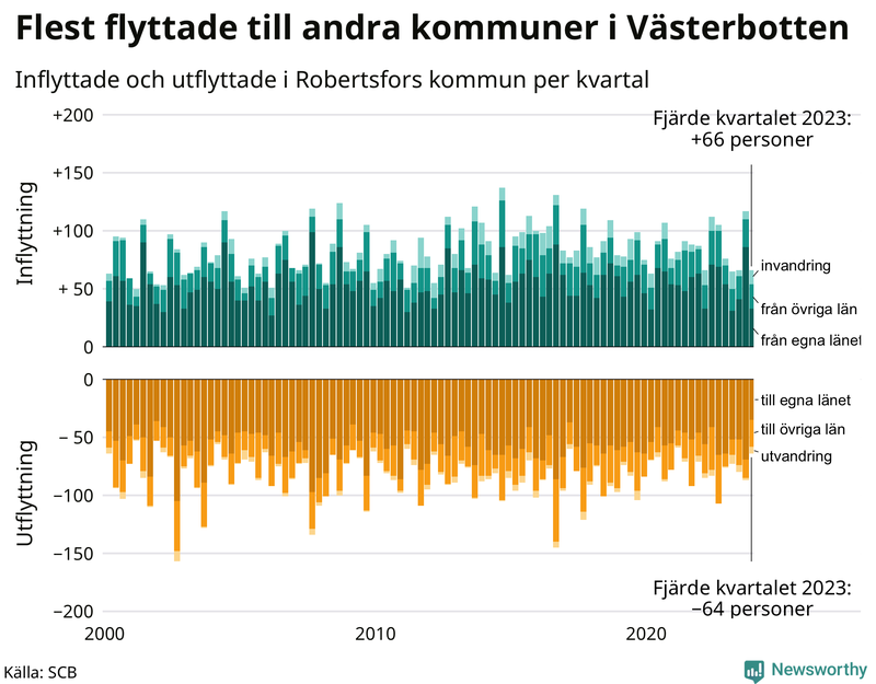 Flyttar till och från Robertsfors per kvartal sedan 2000