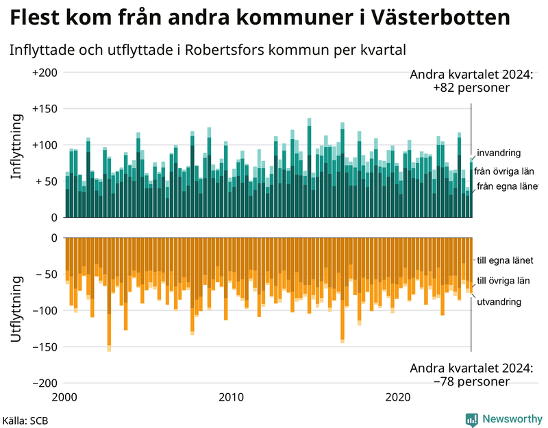 Flyttar till och från Robertsfors per kvartal sedan 2000