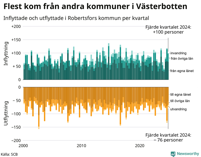 Flyttar till och från Robertsfors per kvartal sedan 2000
