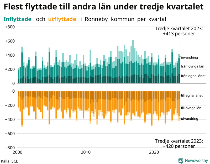 Flyttar till och från Ronneby per kvartal sedan 2000