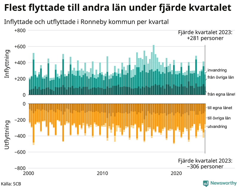 Flyttar till och från Ronneby per kvartal sedan 2000