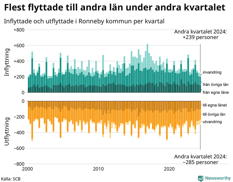 Flyttar till och från Ronneby per kvartal sedan 2000