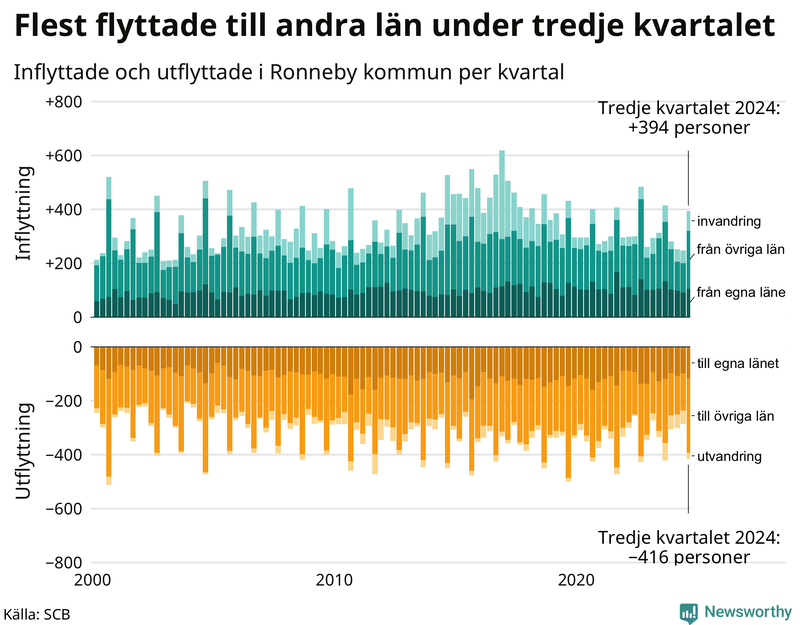 Flyttar till och från Ronneby per kvartal sedan 2000