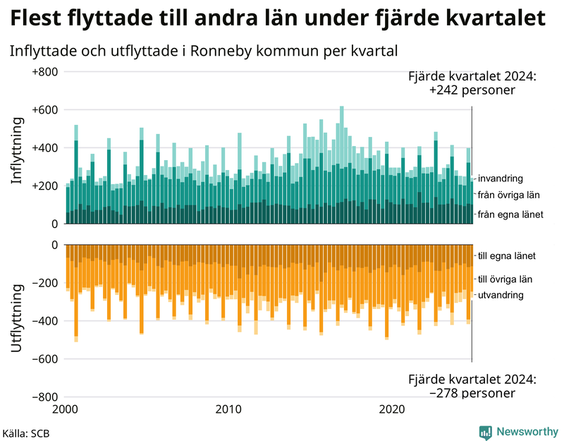 Flyttar till och från Ronneby per kvartal sedan 2000