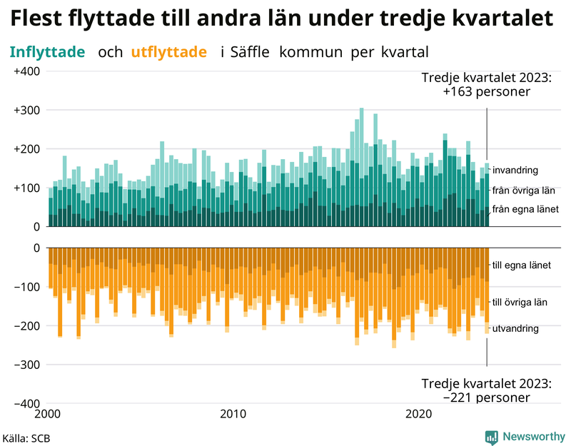 Flyttar till och från Säffle per kvartal sedan 2000