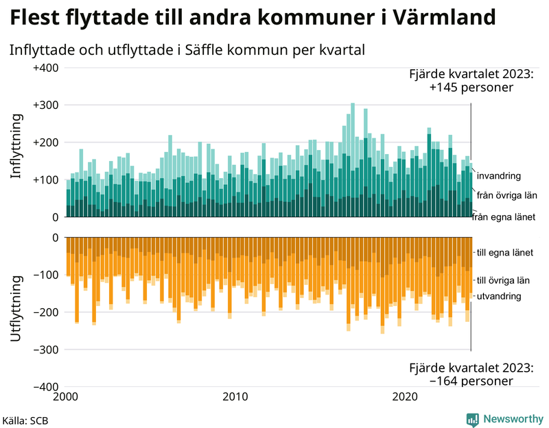 Flyttar till och från Säffle per kvartal sedan 2000