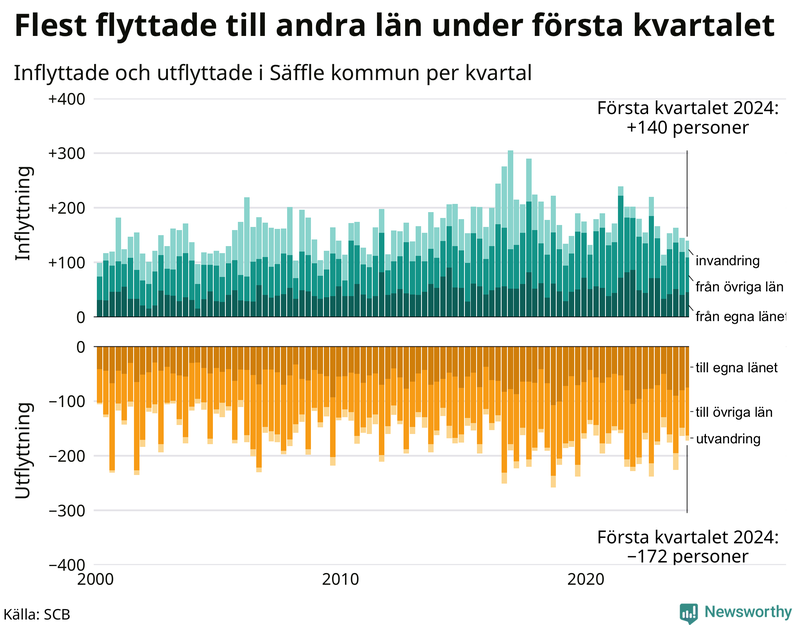 Flyttar till och från Säffle per kvartal sedan 2000