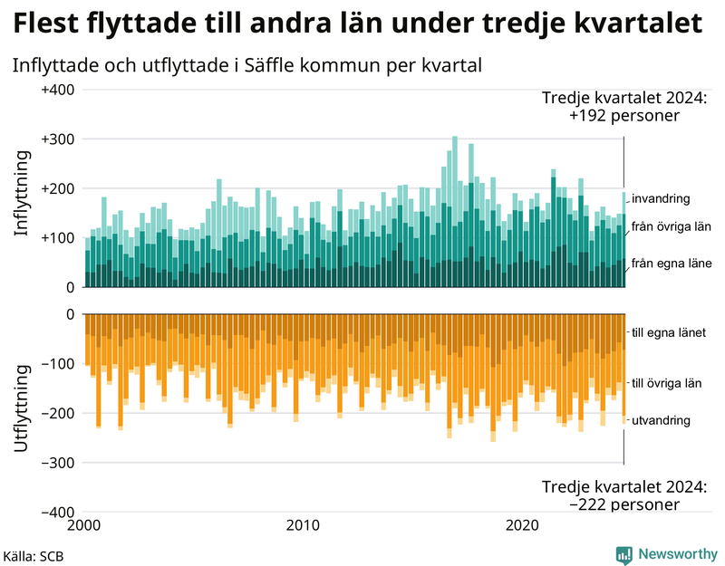 Flyttar till och från Säffle per kvartal sedan 2000