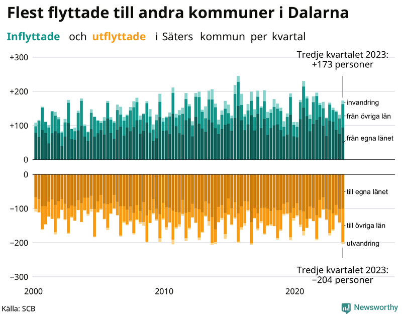 Flyttar till och från Säter per kvartal sedan 2000