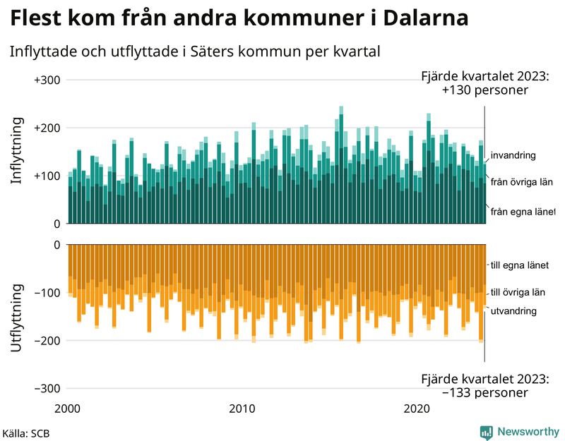Flyttar till och från Säter per kvartal sedan 2000