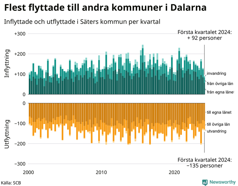 Flyttar till och från Säter per kvartal sedan 2000