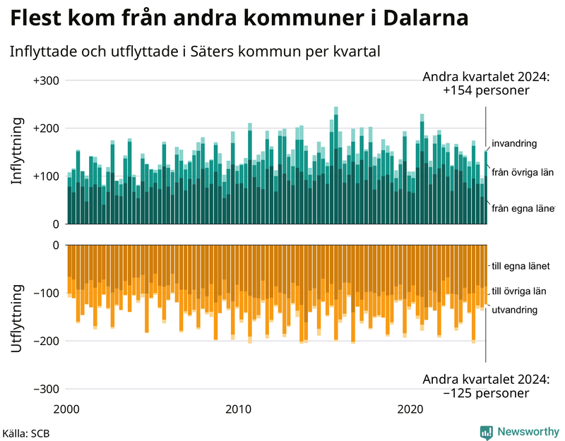 Flyttar till och från Säter per kvartal sedan 2000