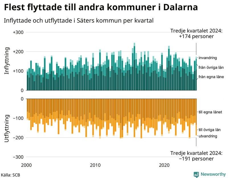 Flyttar till och från Säter per kvartal sedan 2000