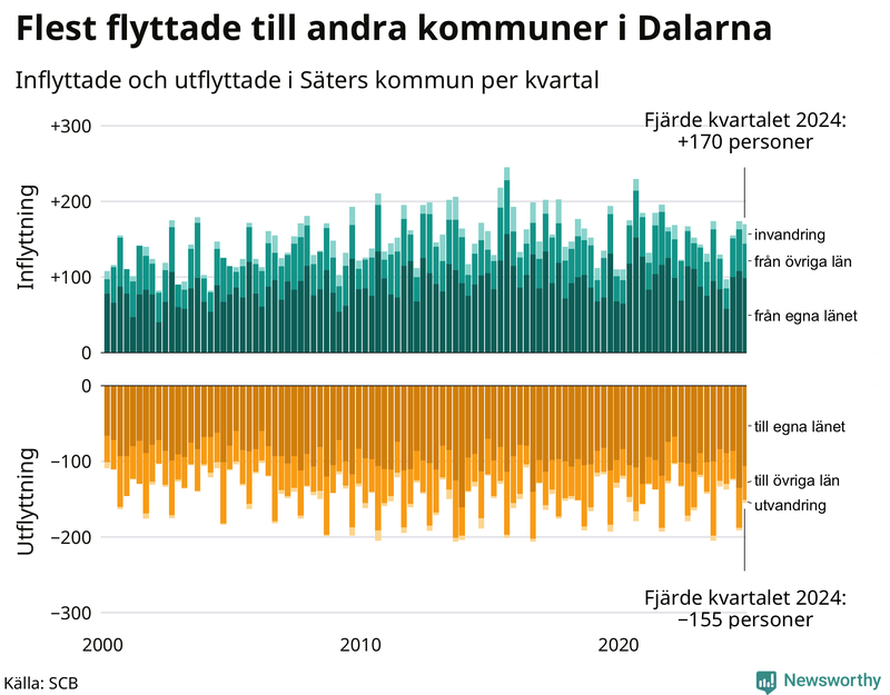Flyttar till och från Säter per kvartal sedan 2000