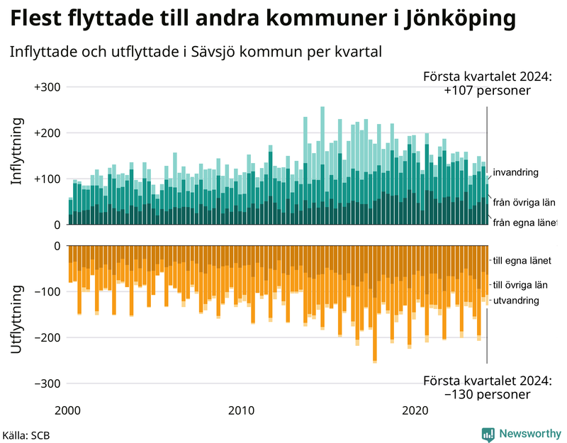 Flyttar till och från Sävsjö per kvartal sedan 2000