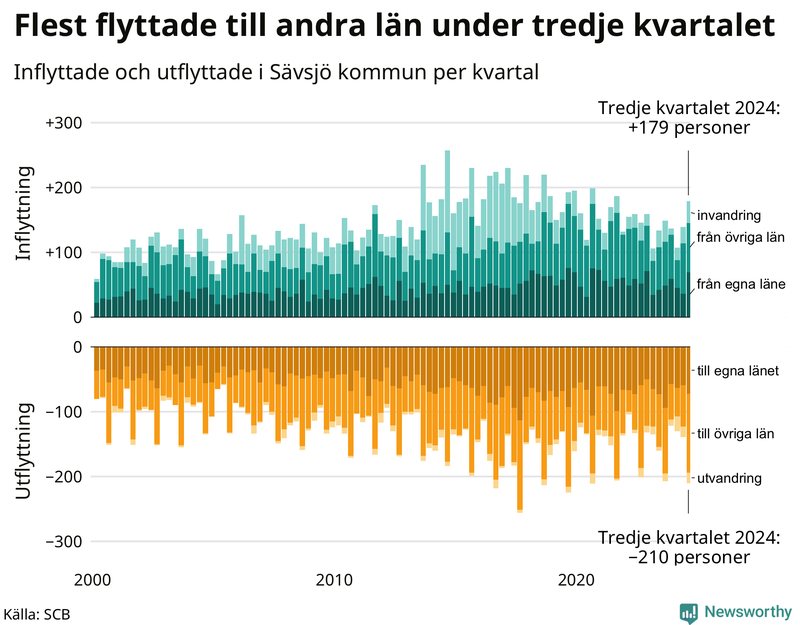 Flyttar till och från Sävsjö per kvartal sedan 2000