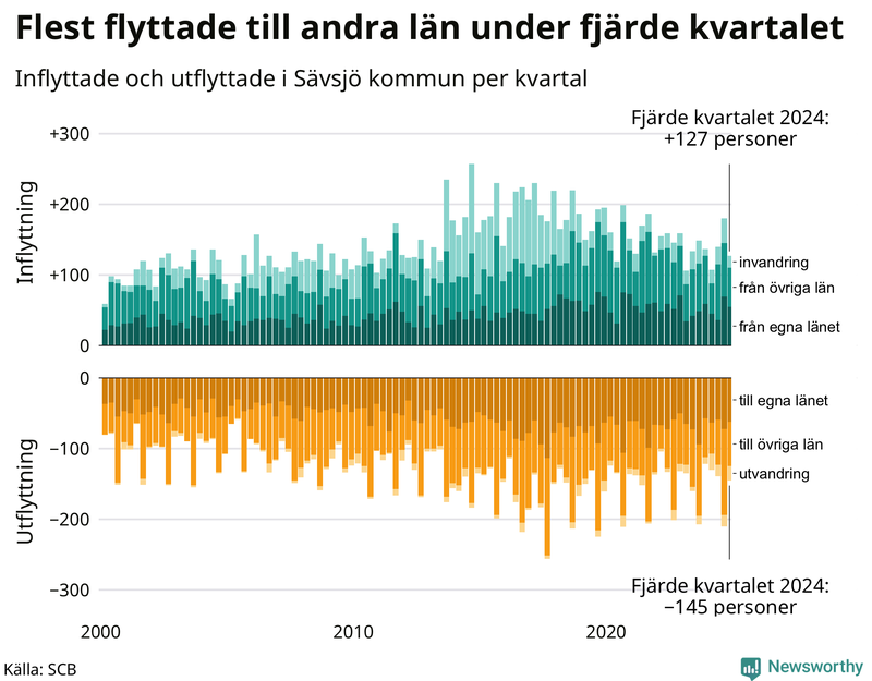 Flyttar till och från Sävsjö per kvartal sedan 2000