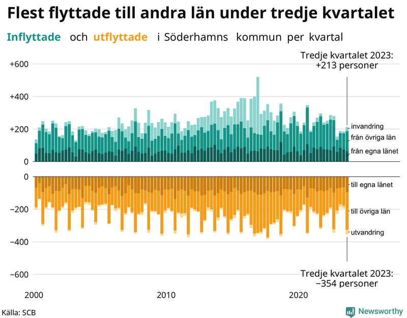 Flyttar till och från Söderhamn per kvartal sedan 2000