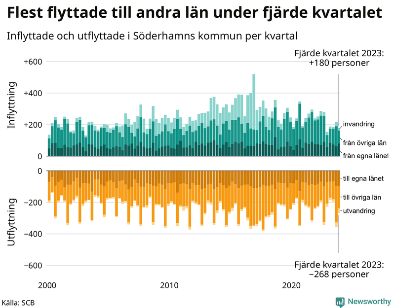 Flyttar till och från Söderhamn per kvartal sedan 2000