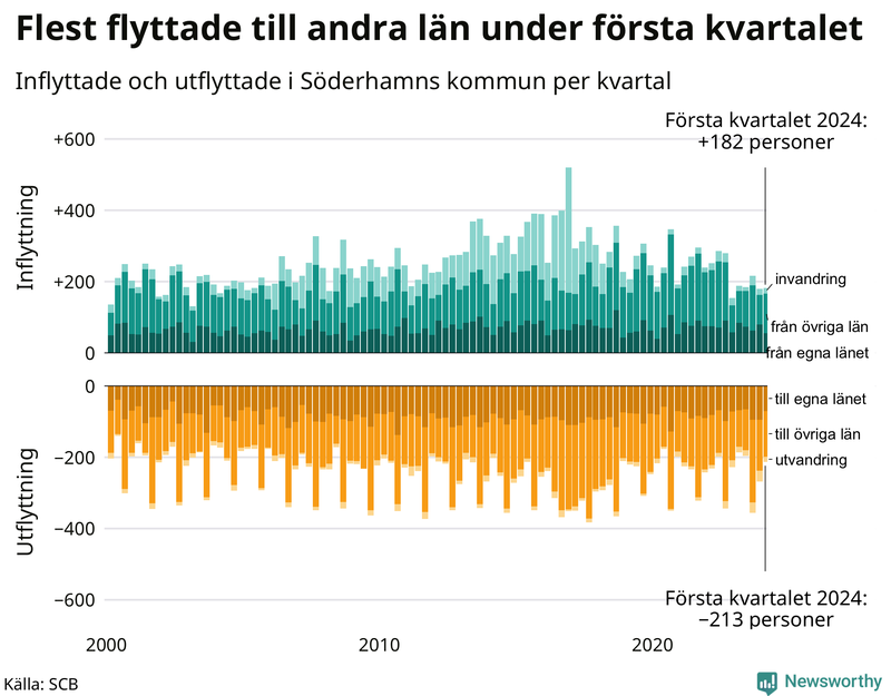 Flyttar till och från Söderhamn per kvartal sedan 2000