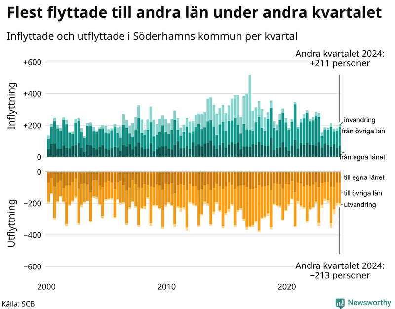 Flyttar till och från Söderhamn per kvartal sedan 2000