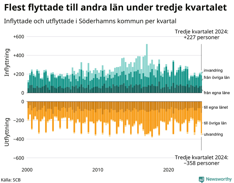 Flyttar till och från Söderhamn per kvartal sedan 2000