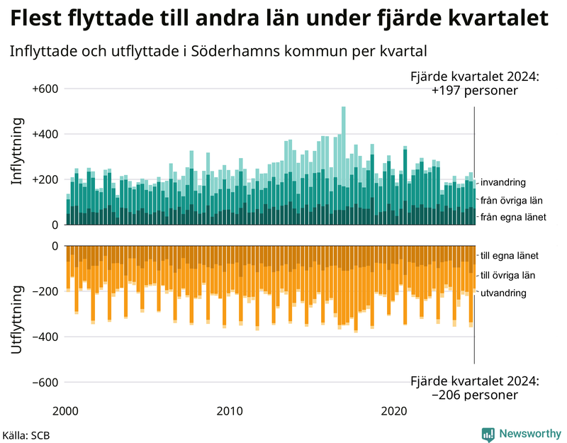 Flyttar till och från Söderhamn per kvartal sedan 2000
