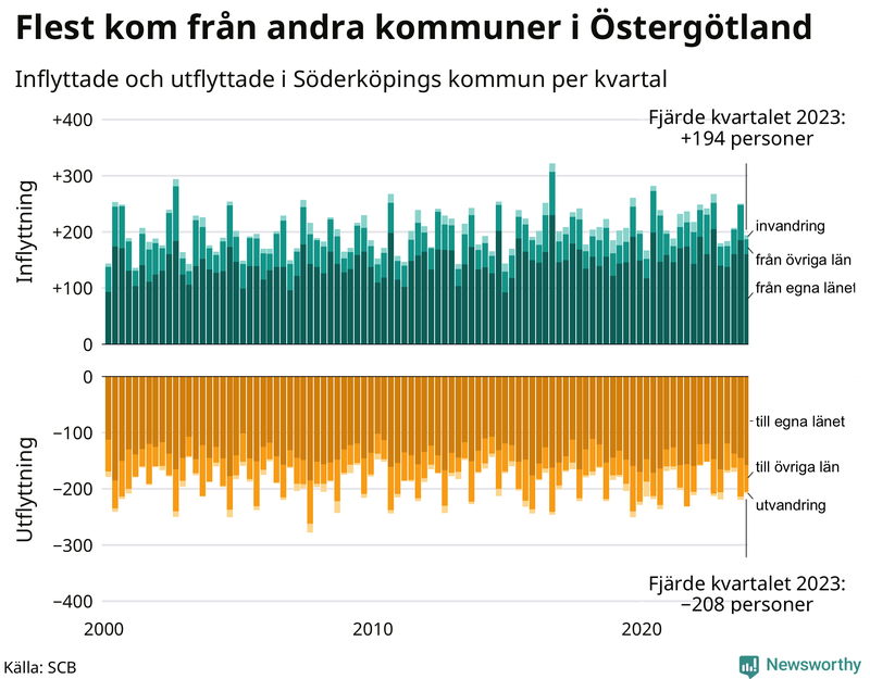 Flyttar till och från Söderköping per kvartal sedan 2000