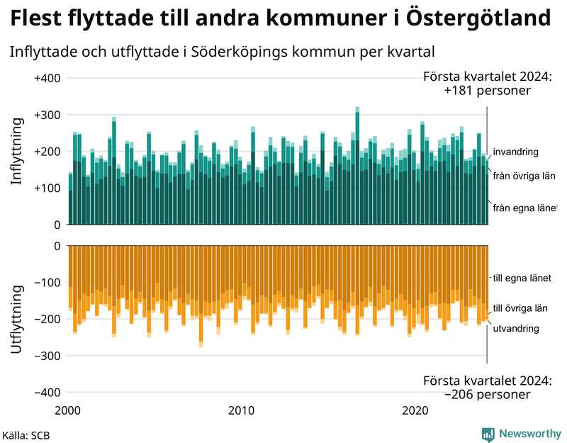 Flyttar till och från Söderköping per kvartal sedan 2000