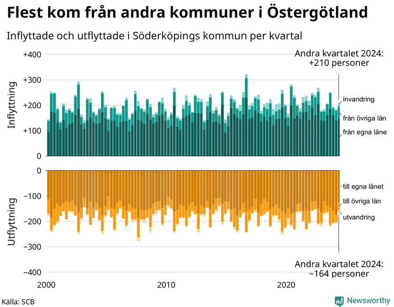 Flyttar till och från Söderköping per kvartal sedan 2000