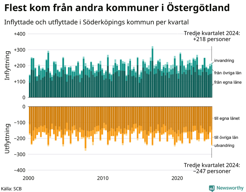 Flyttar till och från Söderköping per kvartal sedan 2000