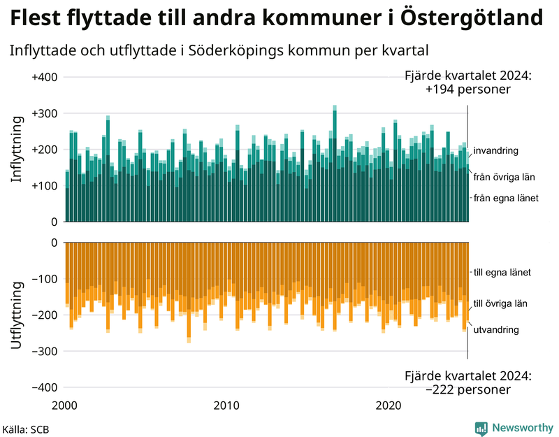 Flyttar till och från Söderköping per kvartal sedan 2000