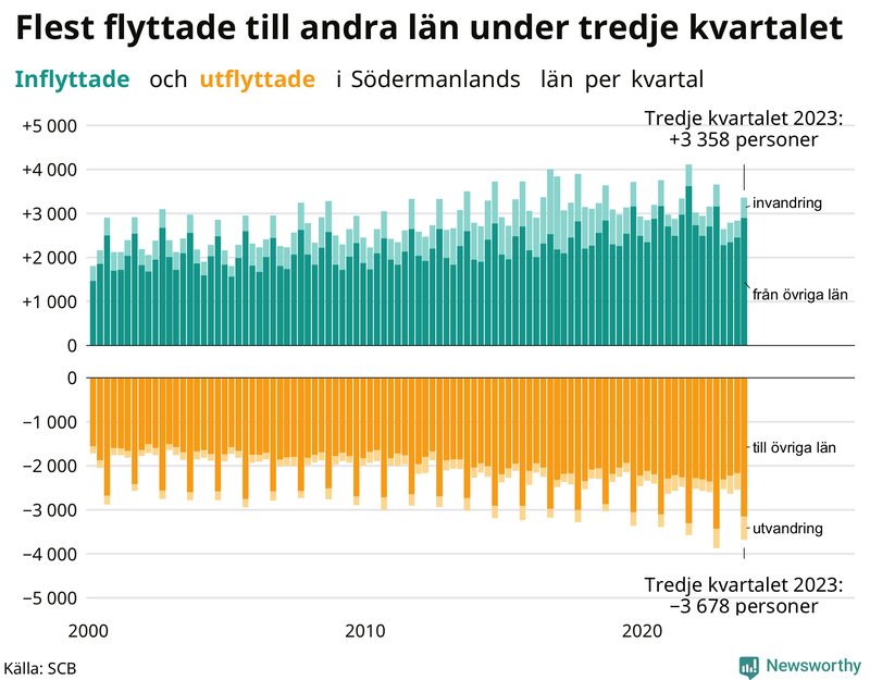 Flyttar till och från Södermanland per kvartal sedan 2000