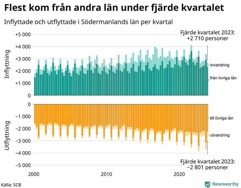 Flyttar till och från Södermanland per kvartal sedan 2000