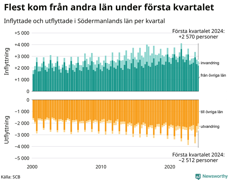 Flyttar till och från Södermanland per kvartal sedan 2000