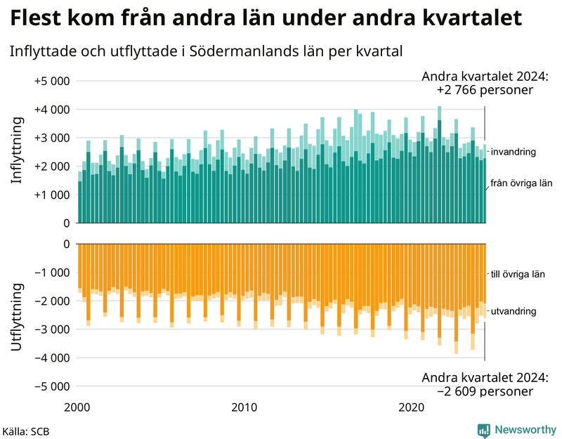 Flyttar till och från Södermanland per kvartal sedan 2000