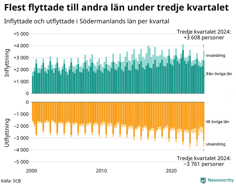 Flyttar till och från Södermanland per kvartal sedan 2000