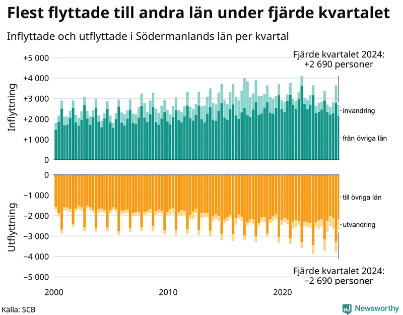 Flyttar till och från Södermanland per kvartal sedan 2000
