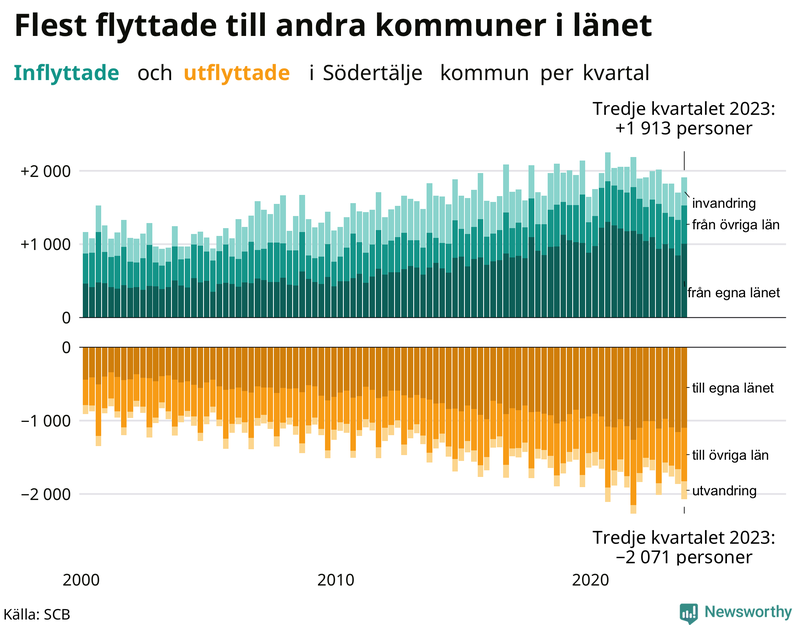Flyttar till och från Södertälje per kvartal sedan 2000
