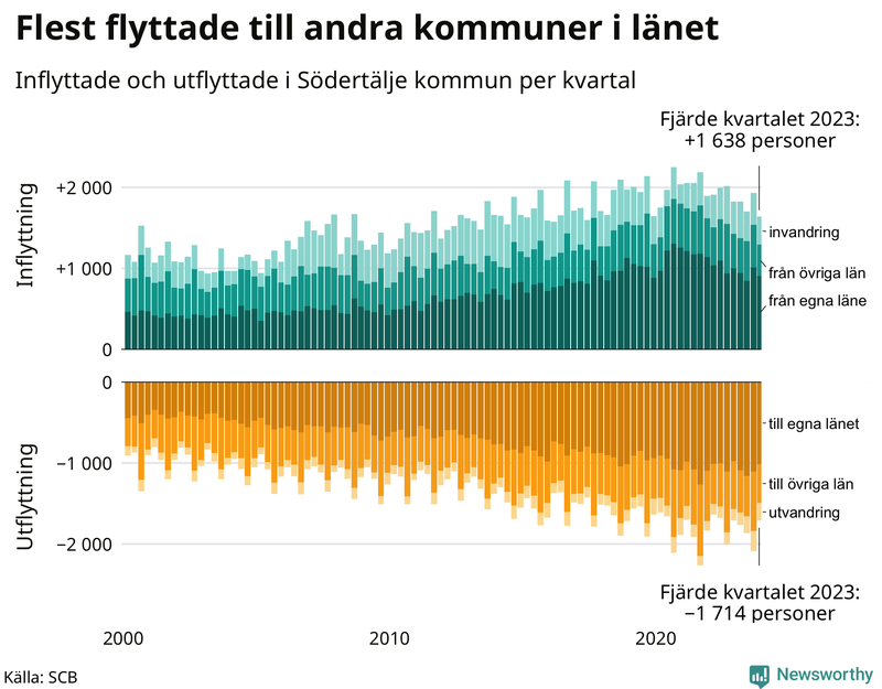 Flyttar till och från Södertälje per kvartal sedan 2000
